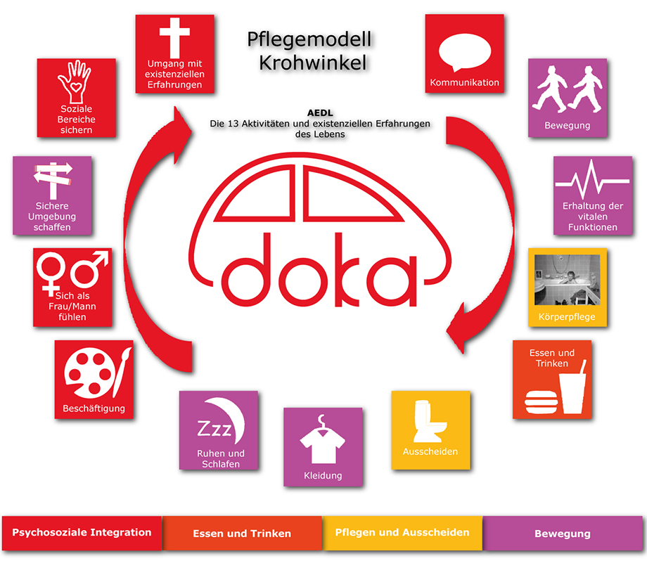 Krohwinkel Pflegemodel